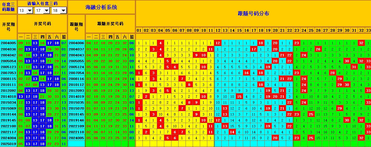 双色球第2025020期海融看图说号之双色遗漏分析(资深达人)