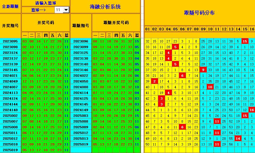 双色球第2025020期海融看图说号之双色遗漏分析(资深达人)