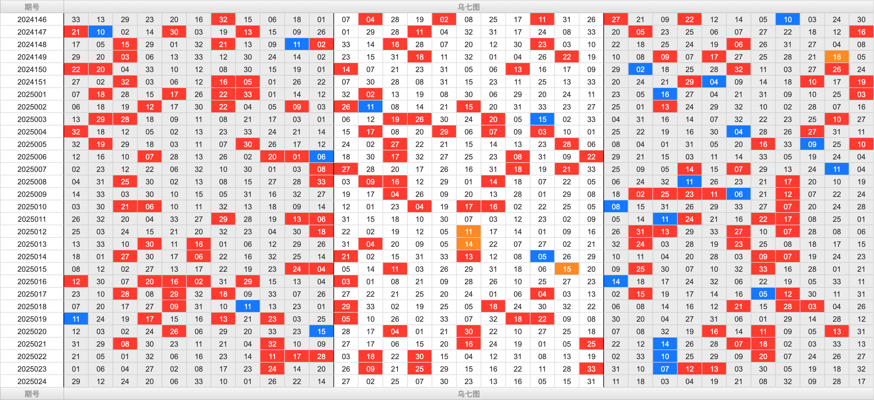 双色球第2025024期大玩家红蓝频率图表分析推荐（内有乾坤）