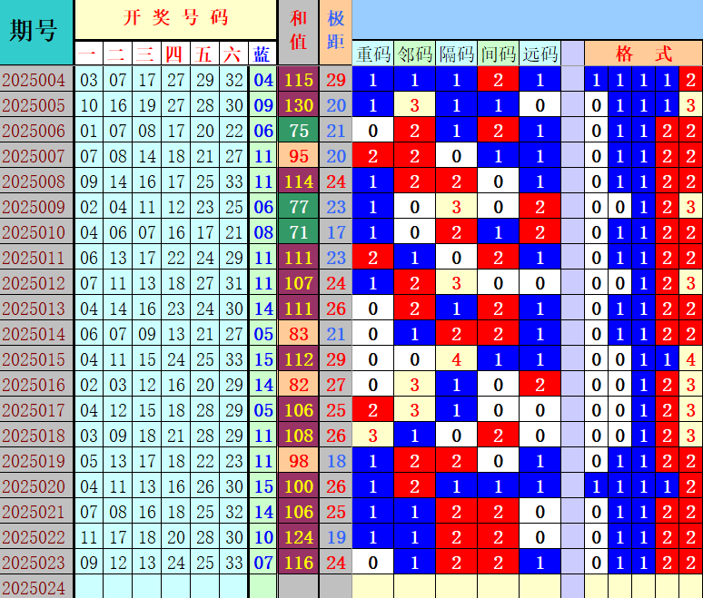 双色球第2025024期4两搏千金定位遗漏分析推荐（4两出品必属精品）