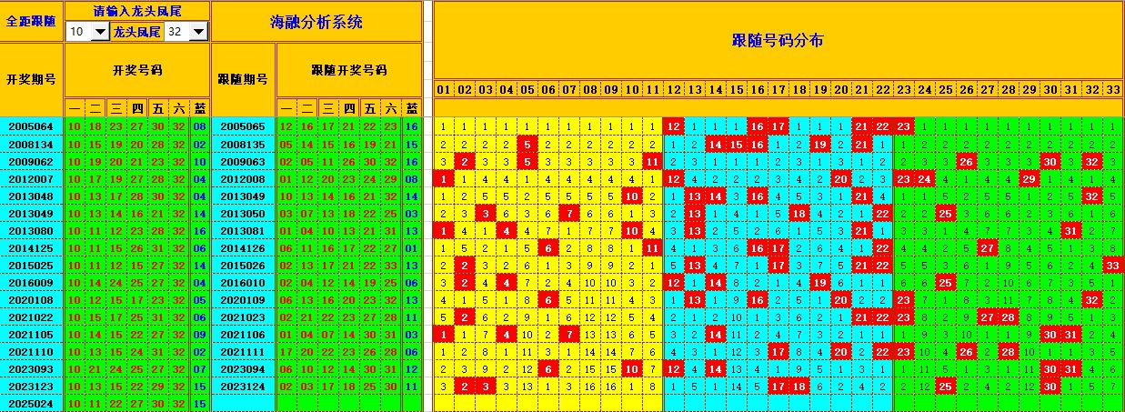 双色球第2025025期海融看图说号之双色遗漏分析(资深达人)