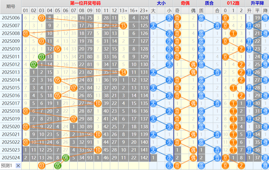 双色球第25025期4两搏千金遗漏分析推荐（4两出品必属精品）