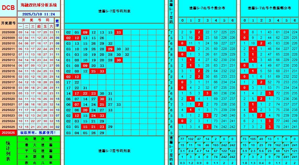 双色球第2025026期海融看图说号之双色遗漏分析(资深达人)