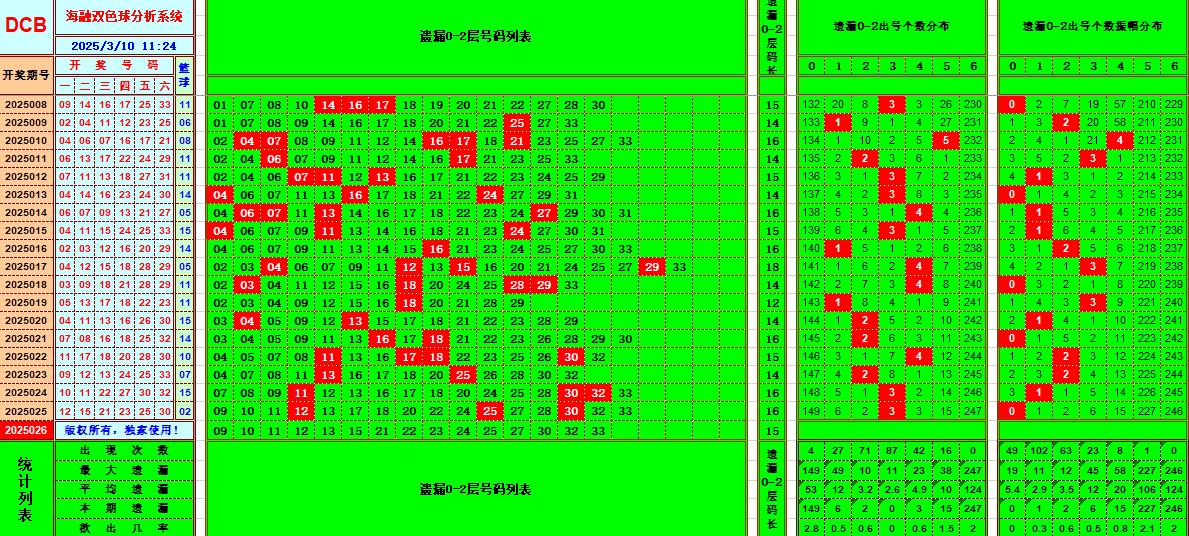 双色球第2025026期海融看图说号之双色遗漏分析(资深达人)