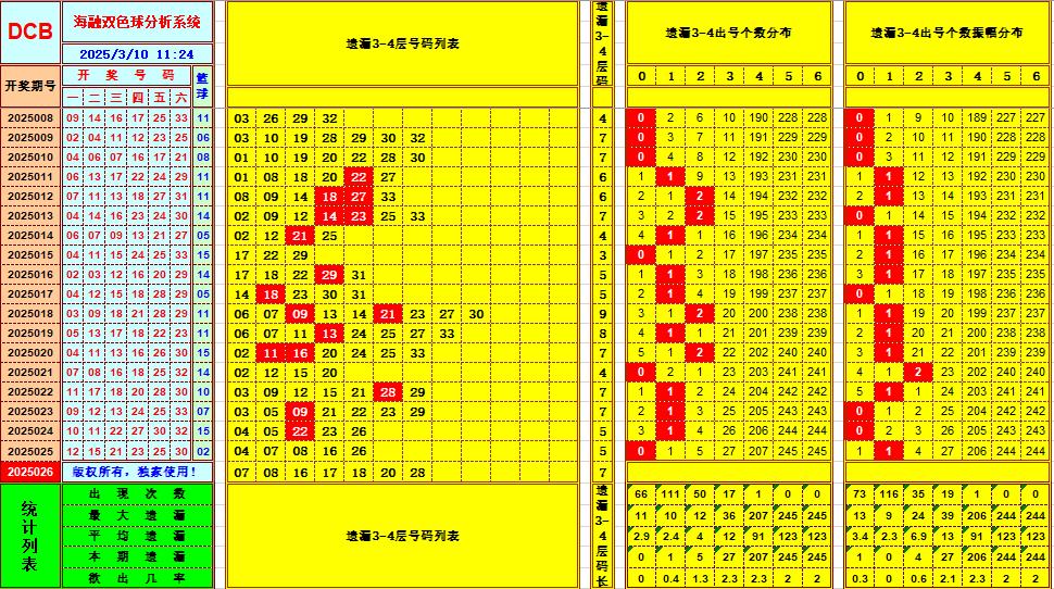 双色球第2025026期海融看图说号之双色遗漏分析(资深达人)