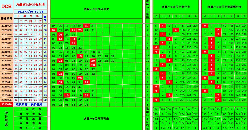 双色球第2025026期海融看图说号之双色遗漏分析(资深达人)