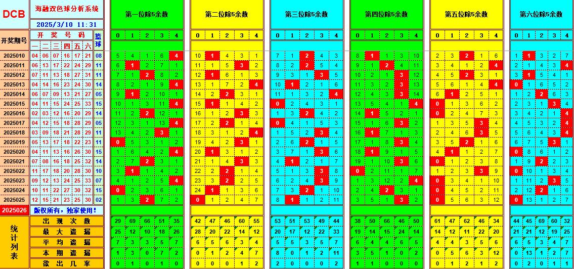 双色球第2025026期海融看图说号之双色遗漏分析(资深达人)