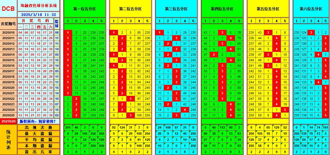 双色球第2025026期海融看图说号之双色遗漏分析(资深达人)