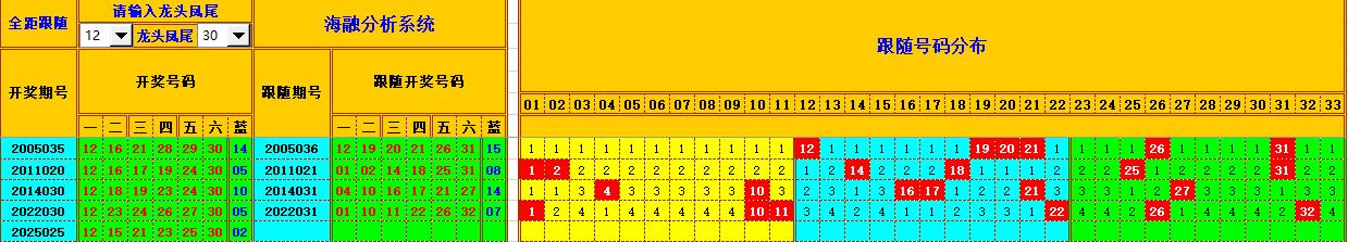 双色球第2025026期海融看图说号之双色遗漏分析(资深达人)