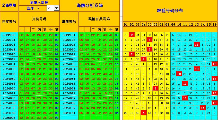 双色球第2025026期海融看图说号之双色遗漏分析(资深达人)