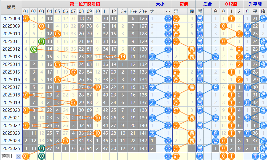 双色球第25026期4两搏千金遗漏分析推荐（4两出品必属精品）