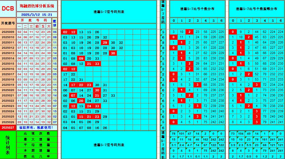 双色球第2025027期海融看图说号之双色遗漏分析(资深达人)