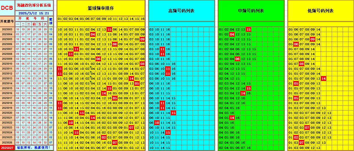 双色球第2025027期海融看图说号之双色遗漏分析(资深达人)