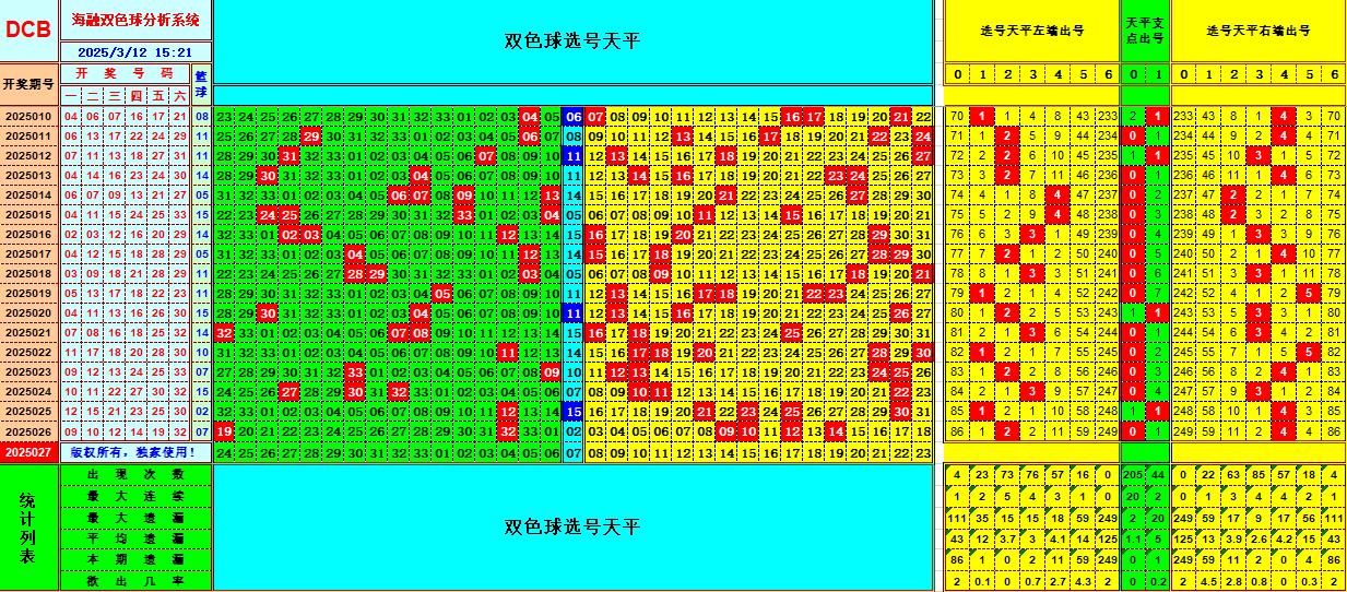 双色球第2025027期海融看图说号之双色遗漏分析(资深达人)