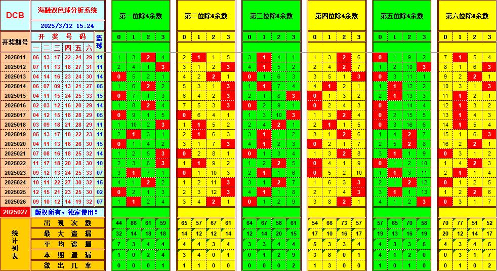 双色球第2025027期海融看图说号之双色遗漏分析(资深达人)