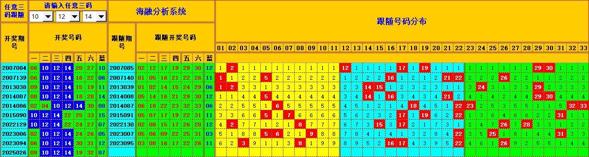 双色球第2025027期海融看图说号之双色遗漏分析(资深达人)