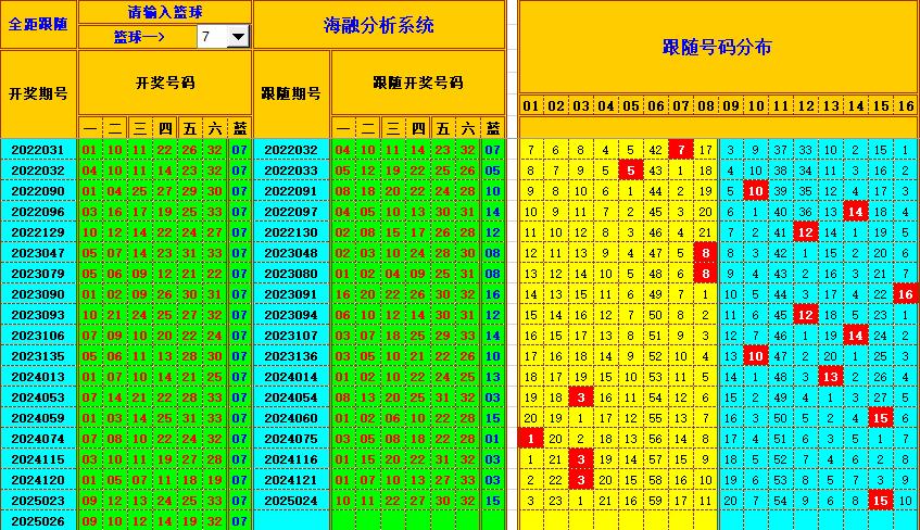 双色球第2025027期海融看图说号之双色遗漏分析(资深达人)