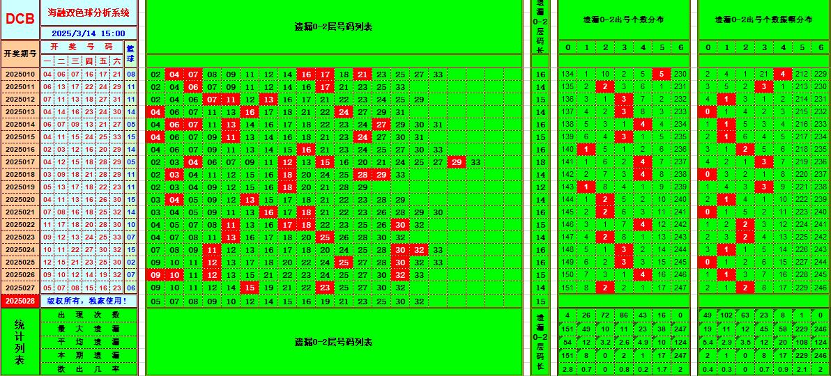 双色球第2025028期海融看图说号之双色遗漏分析(资深达人)