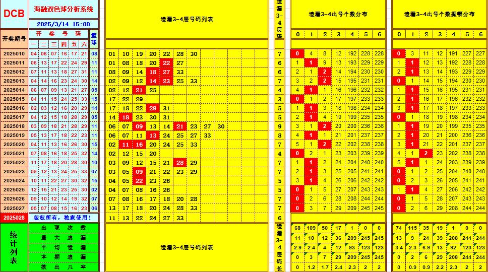 双色球第2025028期海融看图说号之双色遗漏分析(资深达人)