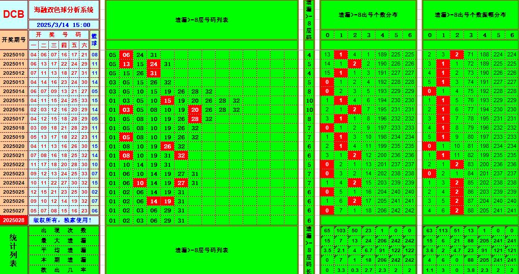 双色球第2025028期海融看图说号之双色遗漏分析(资深达人)