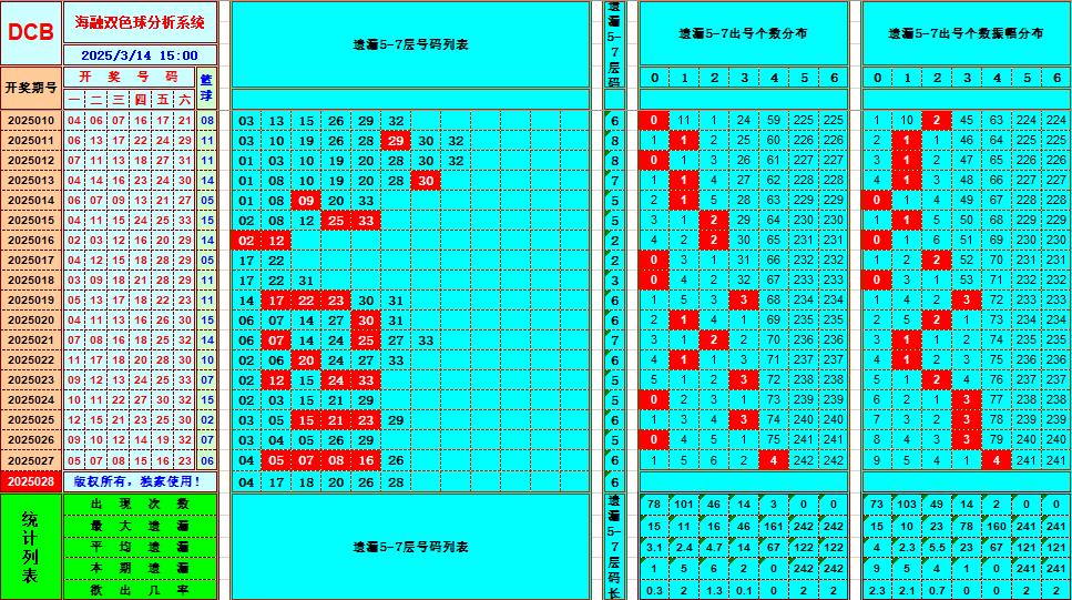 双色球第2025028期海融看图说号之双色遗漏分析(资深达人)