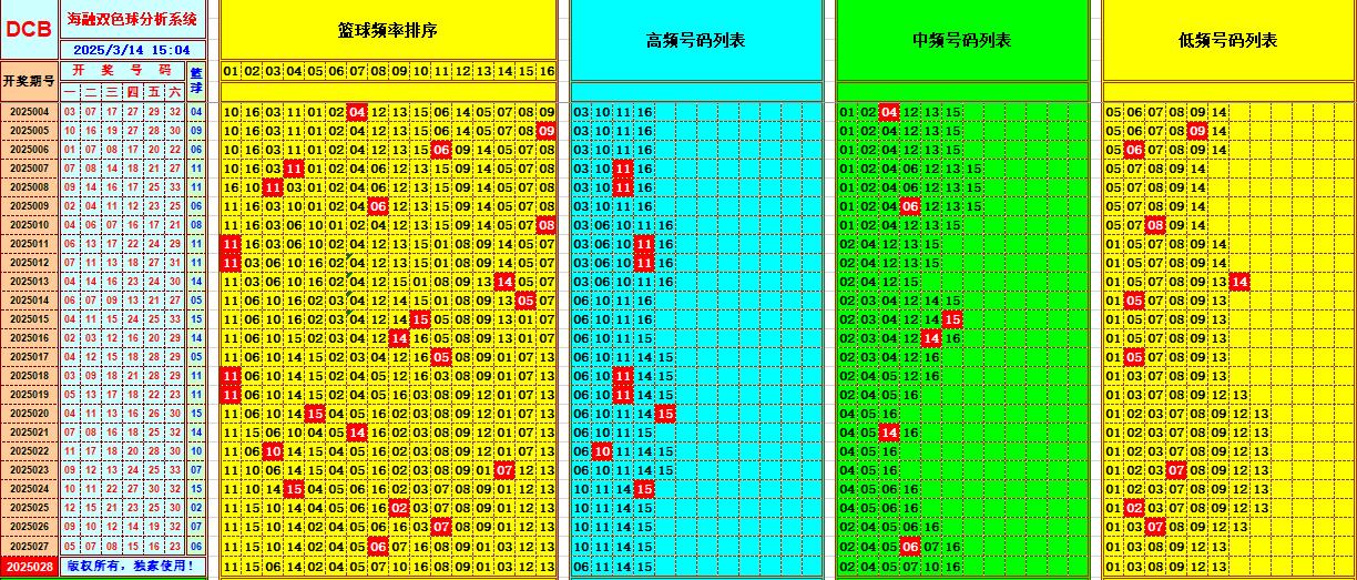 双色球第2025028期海融看图说号之双色遗漏分析(资深达人)