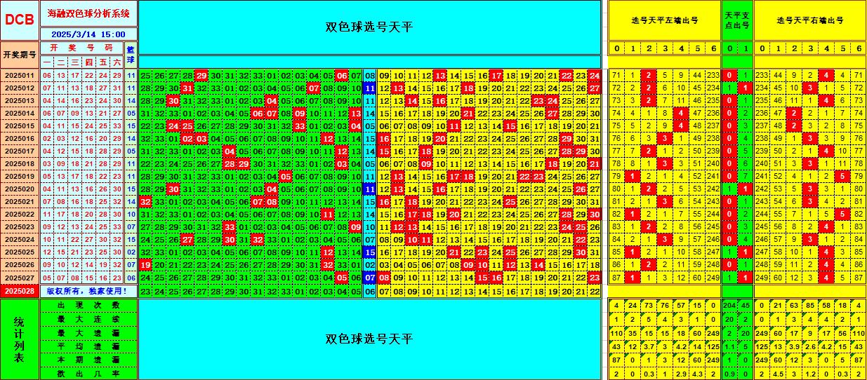 双色球第2025028期海融看图说号之双色遗漏分析(资深达人)