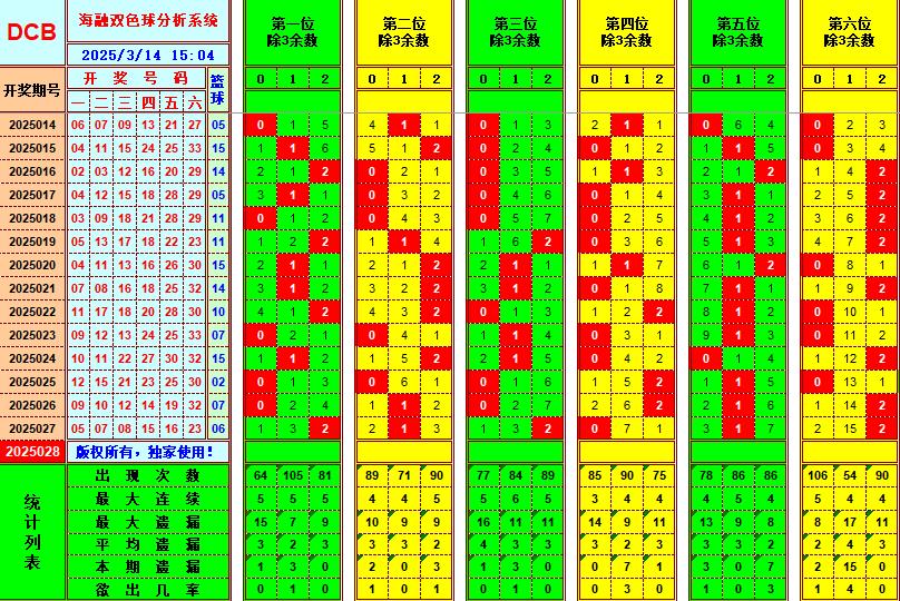 双色球第2025028期海融看图说号之双色遗漏分析(资深达人)