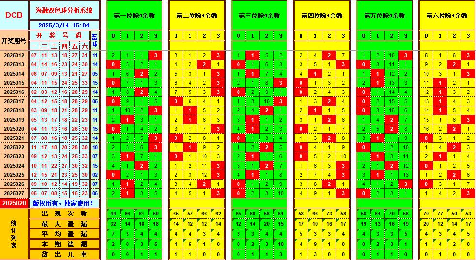 双色球第2025028期海融看图说号之双色遗漏分析(资深达人)