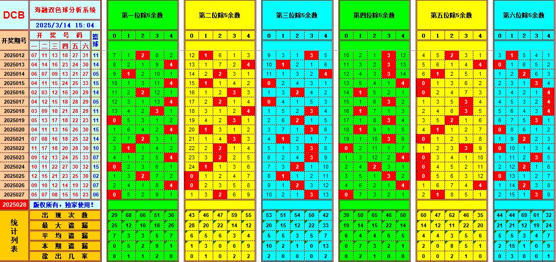 双色球第2025028期海融看图说号之双色遗漏分析(资深达人)