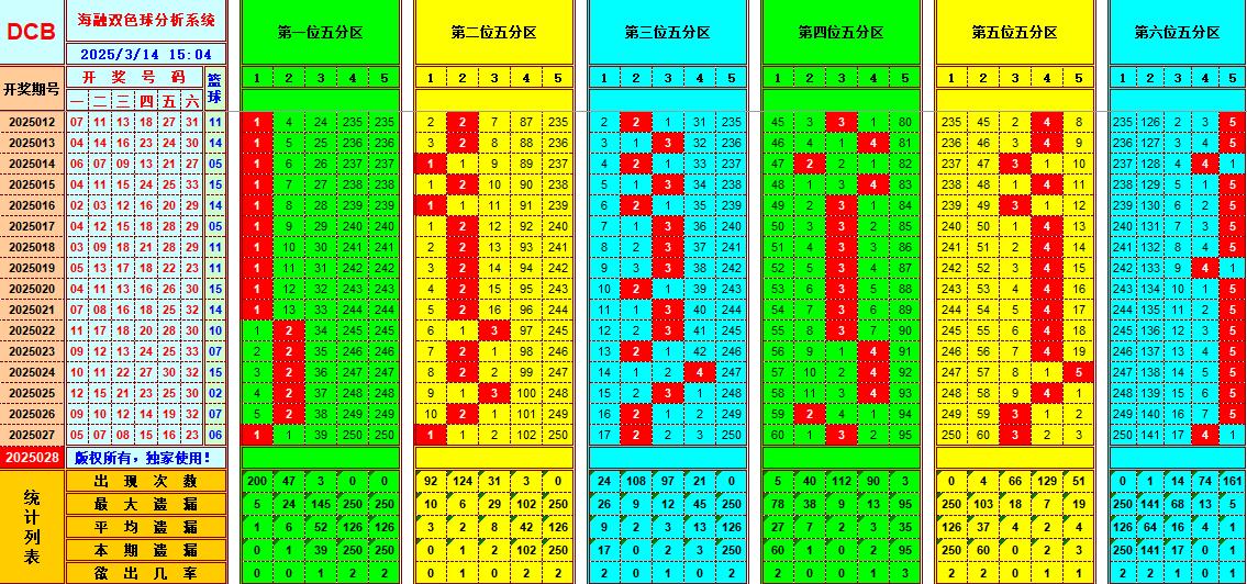 双色球第2025028期海融看图说号之双色遗漏分析(资深达人)