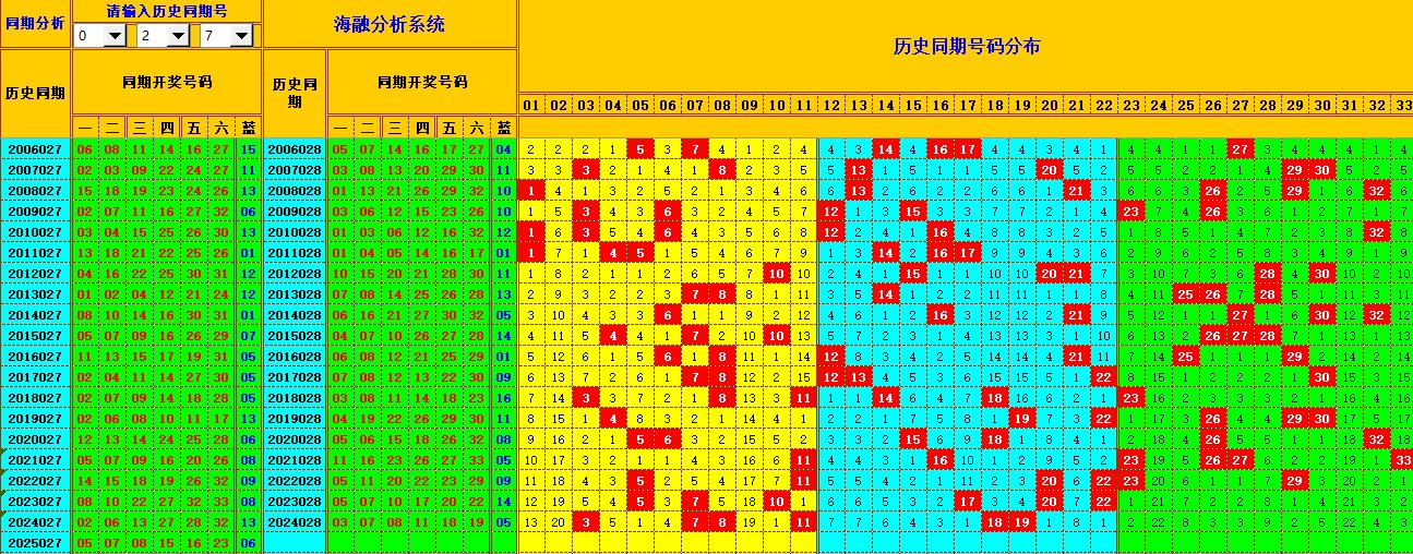 双色球第2025028期海融看图说号之双色遗漏分析(资深达人)