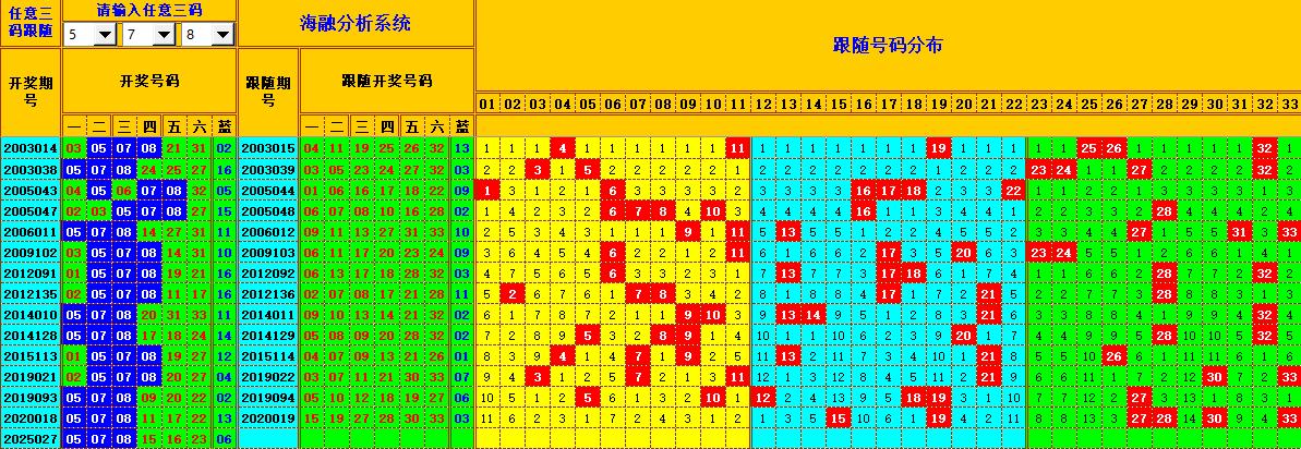 双色球第2025028期海融看图说号之双色遗漏分析(资深达人)