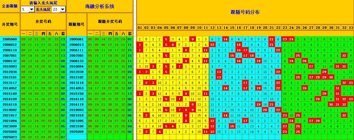 双色球第2025028期海融看图说号之双色遗漏分析(资深达人)