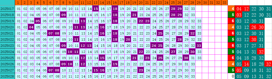 双色球第2025028期4两搏千金定位遗漏分析推荐（4两出品必属精品）