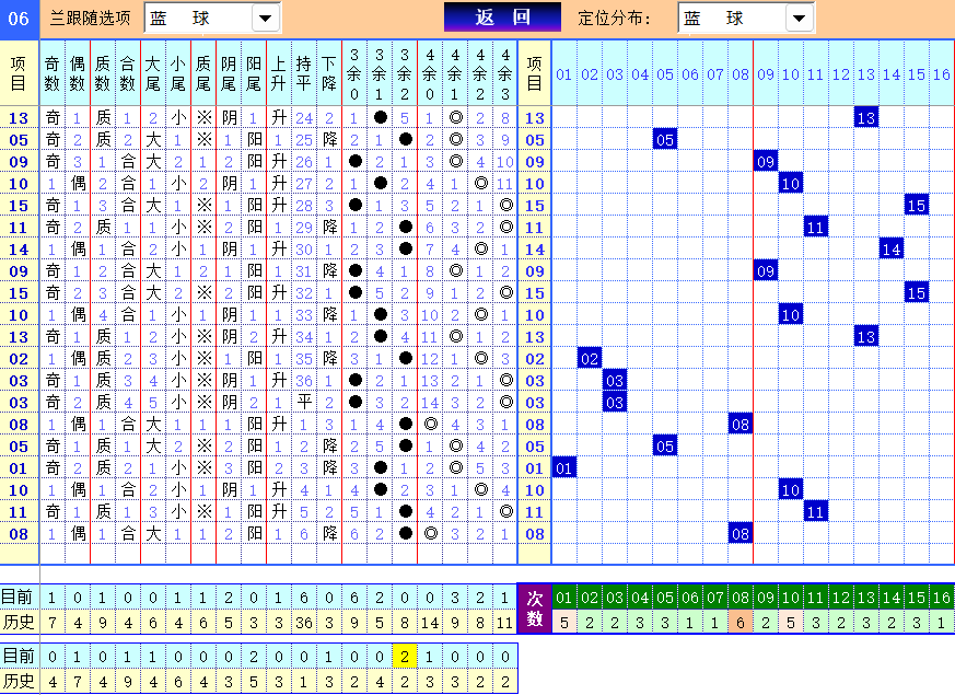 双色球第2025028期4两搏千金定位遗漏分析推荐（4两出品必属精品）