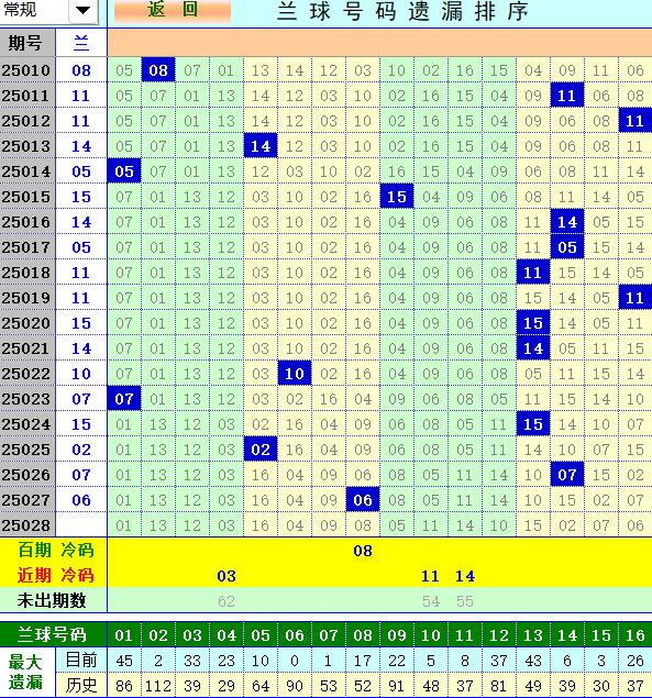 双色球第2025028期4两搏千金定位遗漏分析推荐（4两出品必属精品）