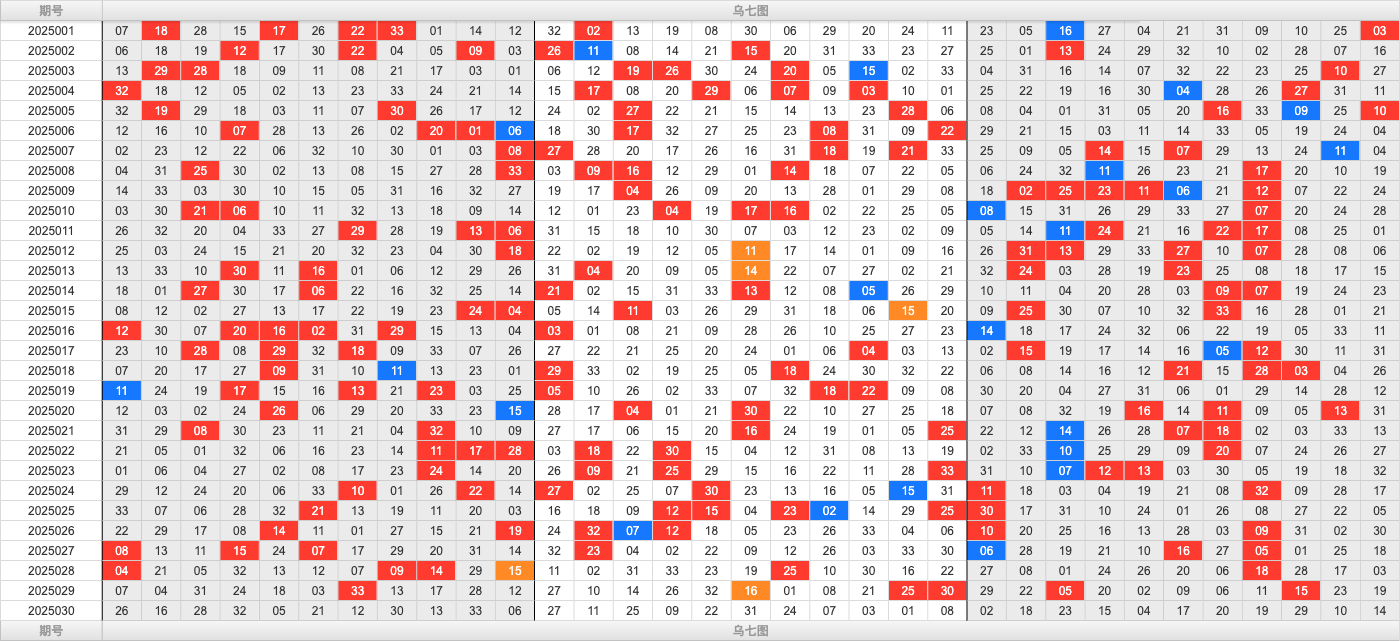 双色球第2025030期大玩家红蓝频率图表分析推荐（内有乾坤）
