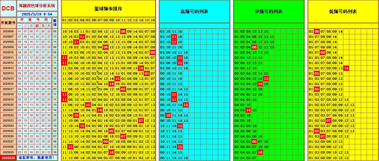 双色球第2025030期海融看图说号之双色遗漏分析(资深达人)