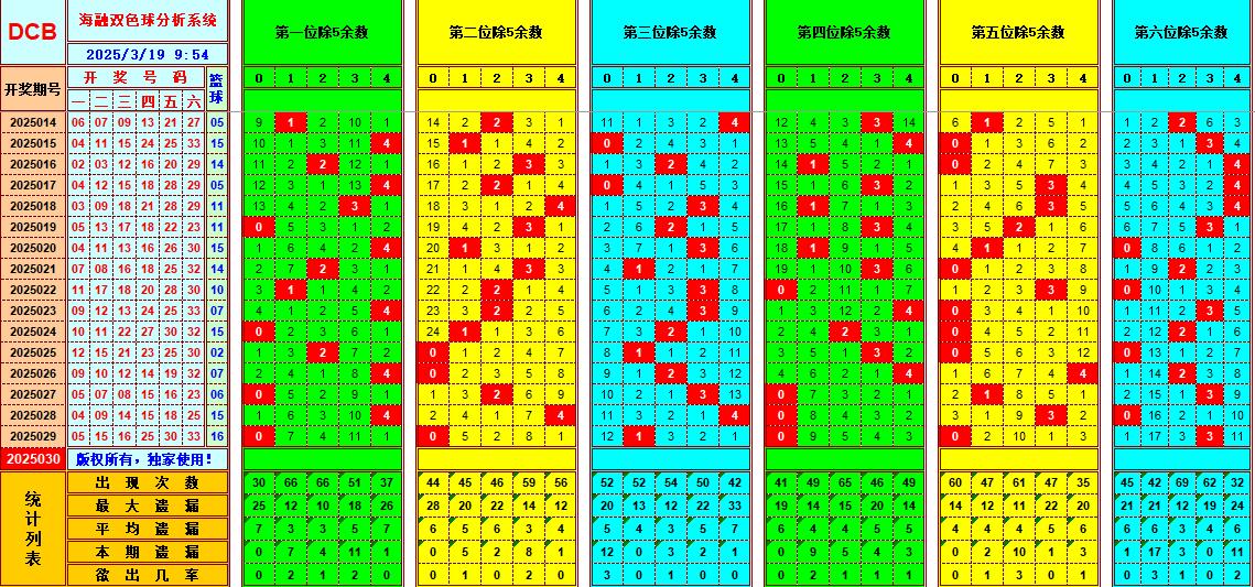 双色球第2025030期海融看图说号之双色遗漏分析(资深达人)