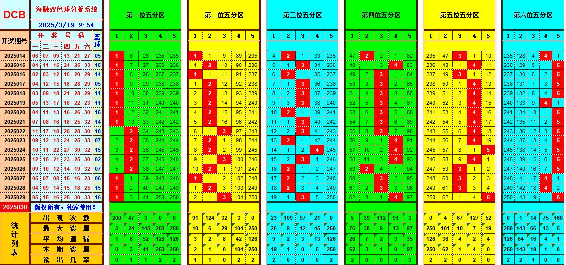 双色球第2025030期海融看图说号之双色遗漏分析(资深达人)