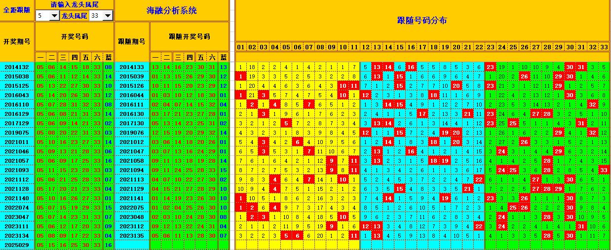 双色球第2025030期海融看图说号之双色遗漏分析(资深达人)