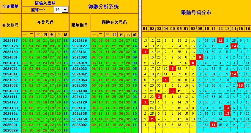 双色球第2025030期海融看图说号之双色遗漏分析(资深达人)