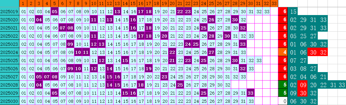 双色球第2025030期4两搏千金定位遗漏分析推荐（4两出品必属精品）