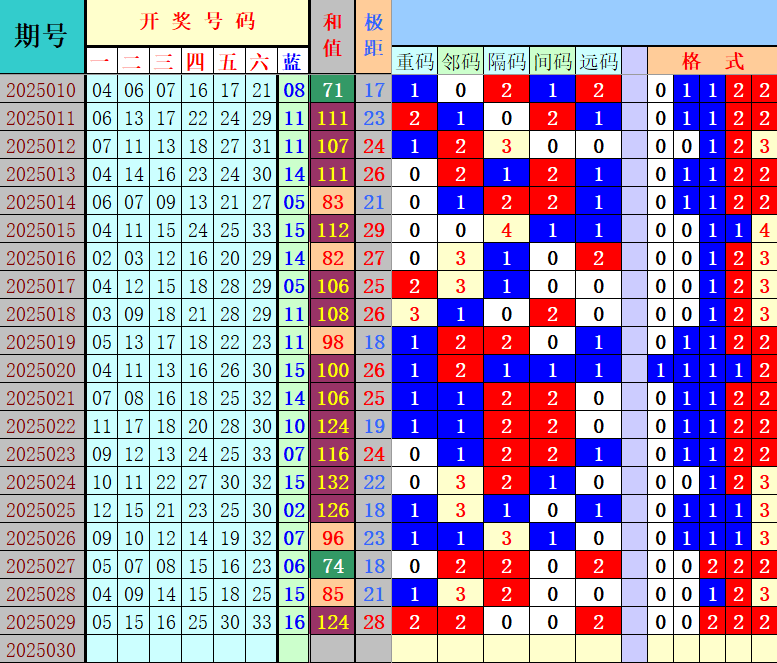 双色球第2025030期4两搏千金定位遗漏分析推荐（4两出品必属精品）