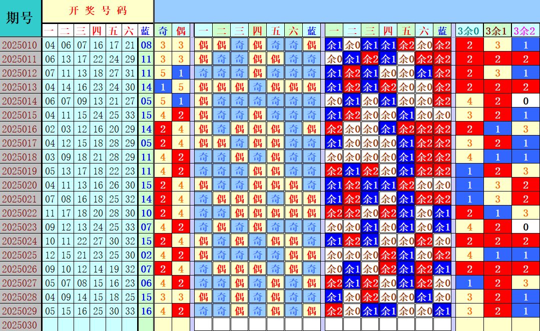 双色球第2025030期4两搏千金定位遗漏分析推荐（4两出品必属精品）
