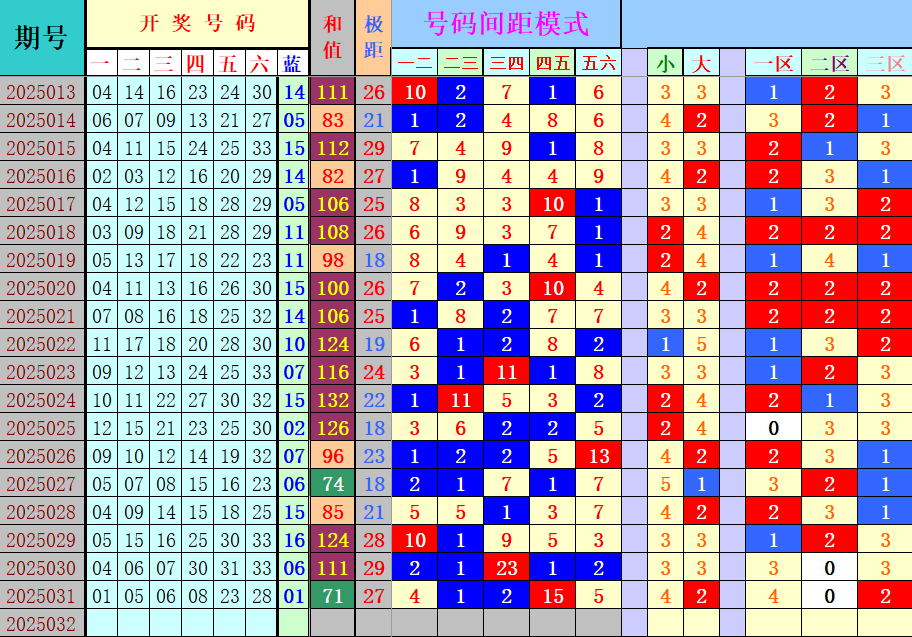 双色球第2025032期4两搏千金定位遗漏分析推荐（4两出品必属精品）