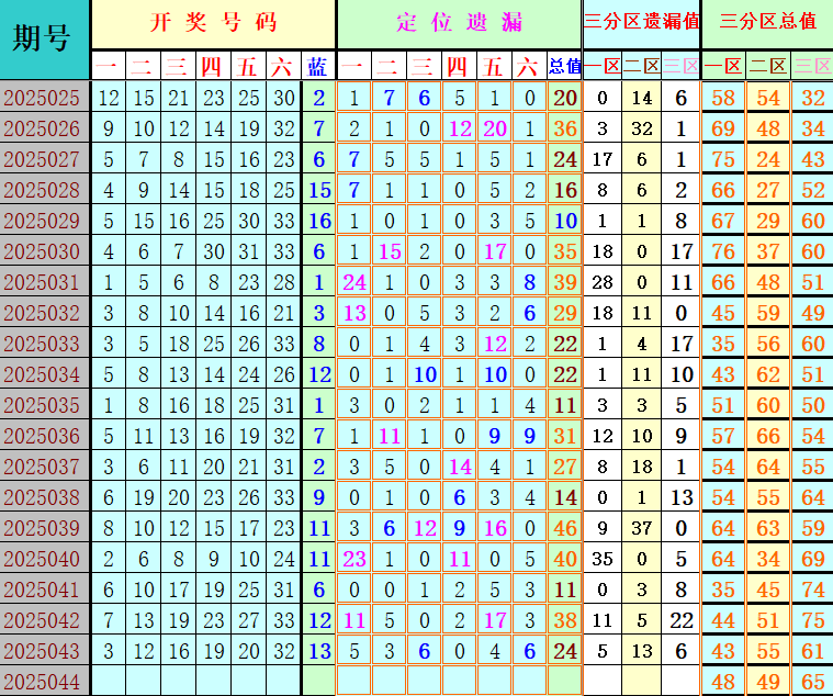 双色球第2025044期4两搏千金定位遗漏分析推荐（4两出品必属精品）