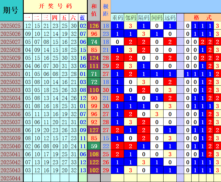 双色球第2025044期4两搏千金定位遗漏分析推荐（4两出品必属精品）