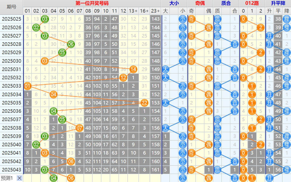 双色球第25044期4两搏千金遗漏分析推荐（4两出品必属精品）